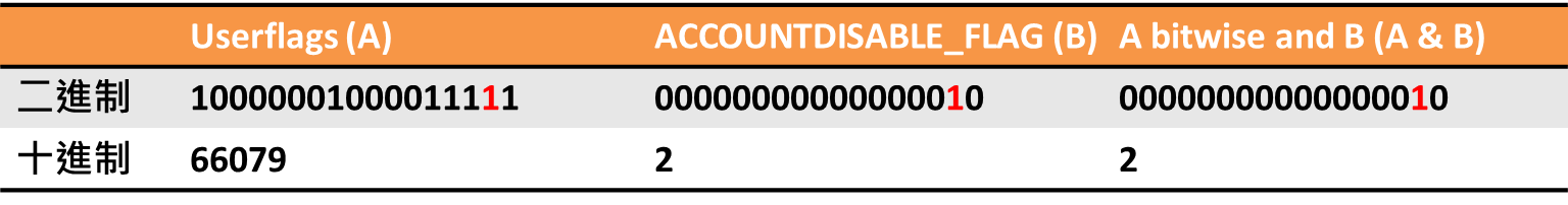 a-bitwise-b-1