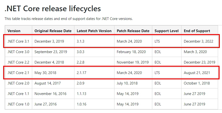netcorelifecycle