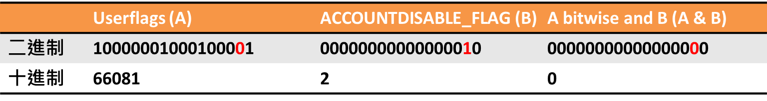 a-bitwise-b-2