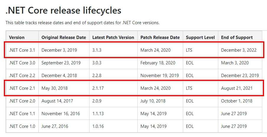.NET Core release lifecycles