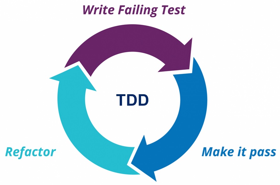 Test-Driven Development