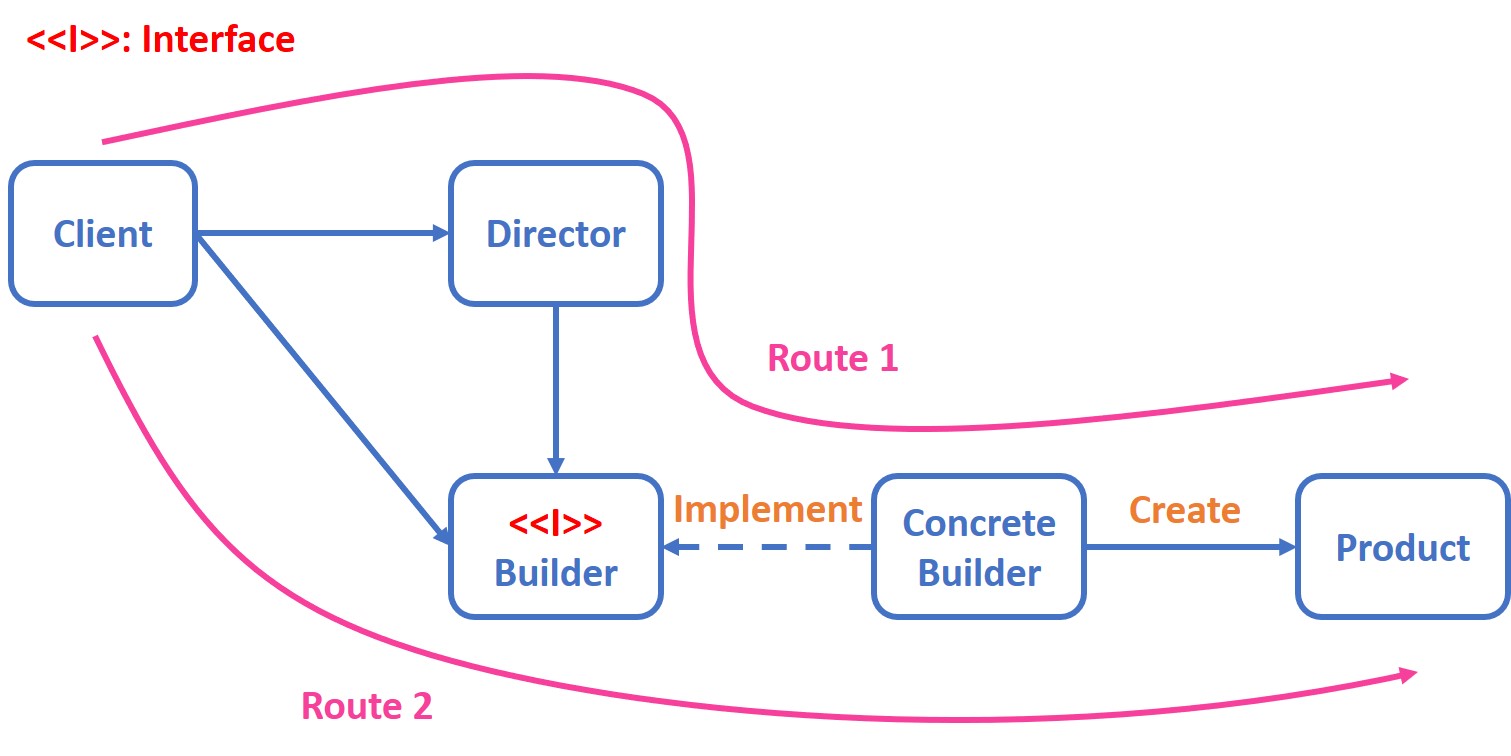 Simple graph